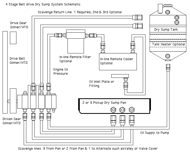Dry Sump Oil Set up Explained Basics How To